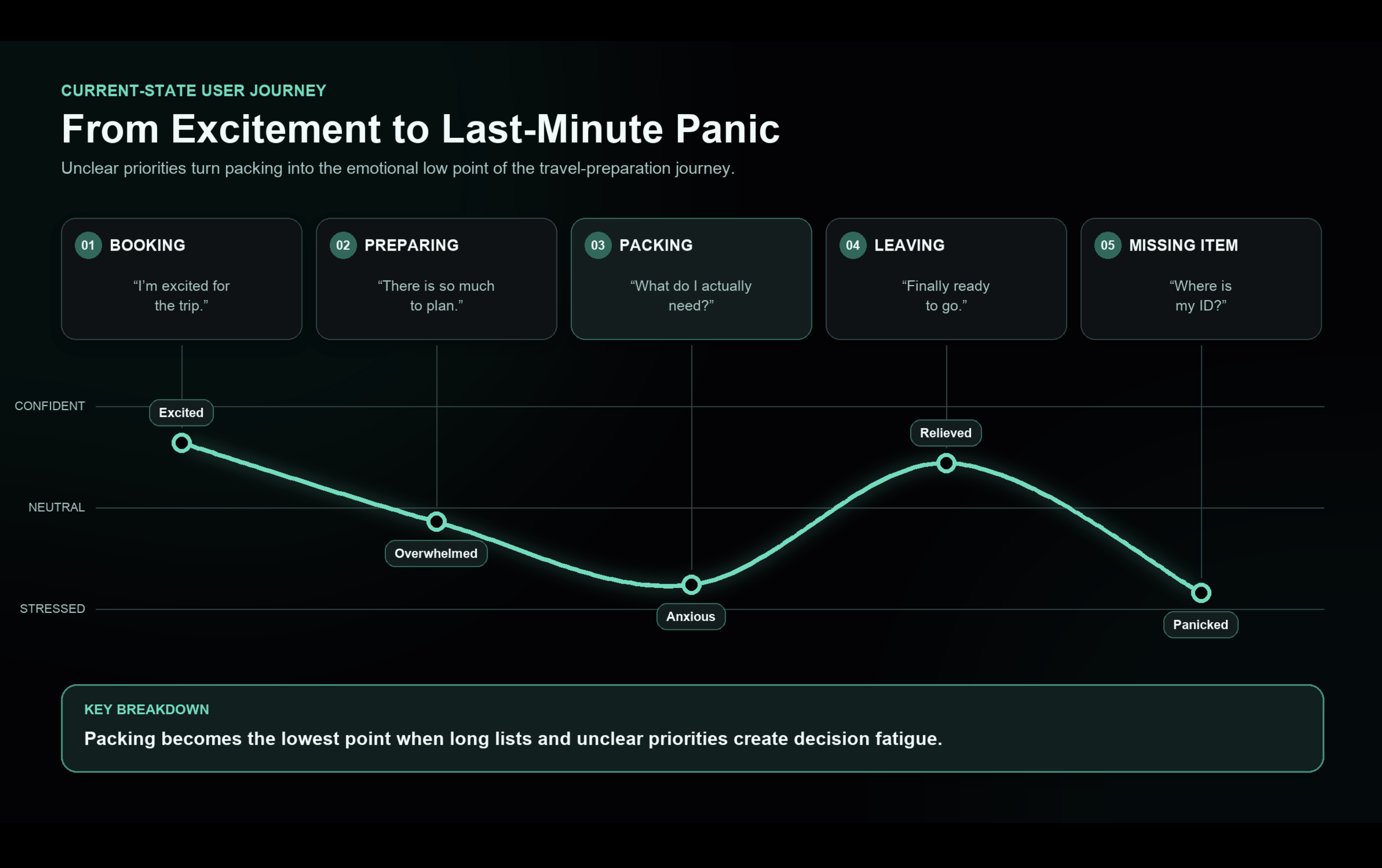 Current-State User Journey